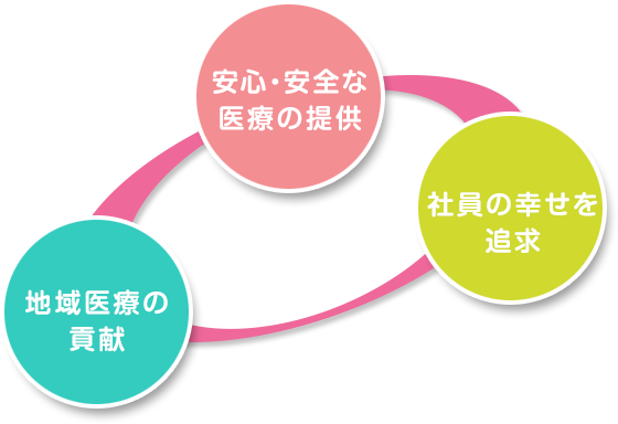 安心・安全な医療の提供　職場の幸せを追求　地域医療の貢献